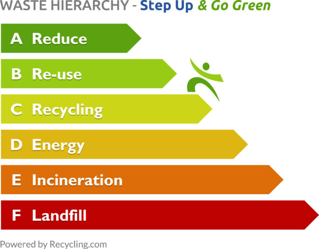 Waste Hierarchy – Step Up & Go Green