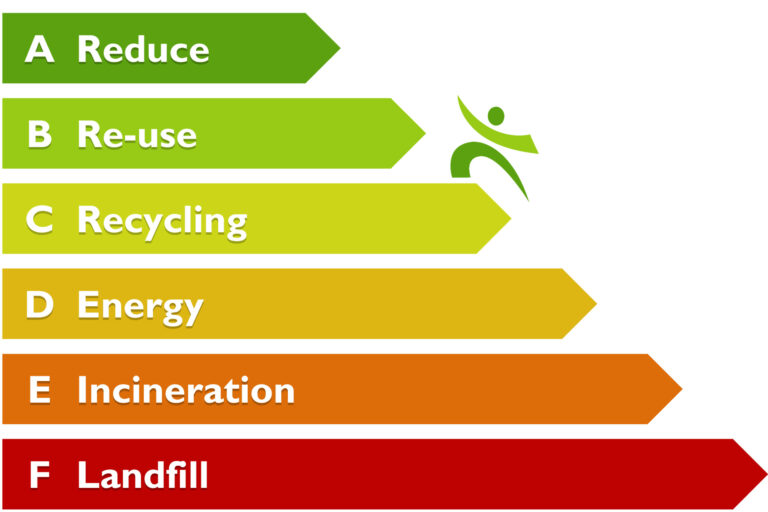 Waste Hierarchy – Step Up & Go Green